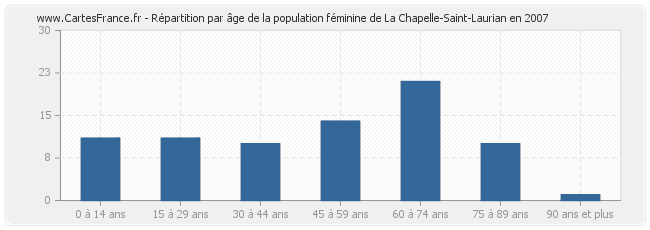 Répartition par âge de la population féminine de La Chapelle-Saint-Laurian en 2007